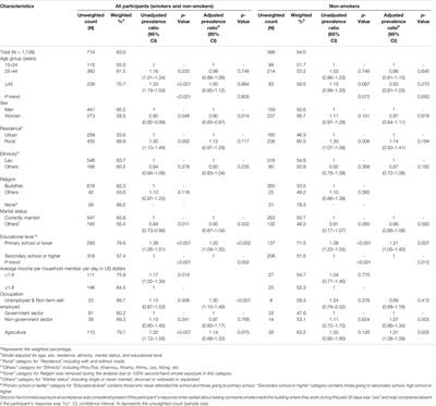 Secondhand Smoke Exposure in Lao People’s Democratic Republic: Results From the 2015 National Adult Tobacco Survey